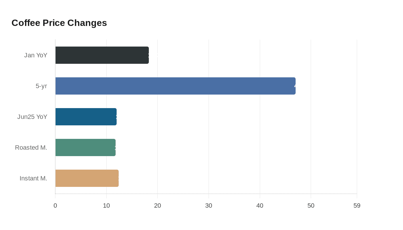 Data visualization chart