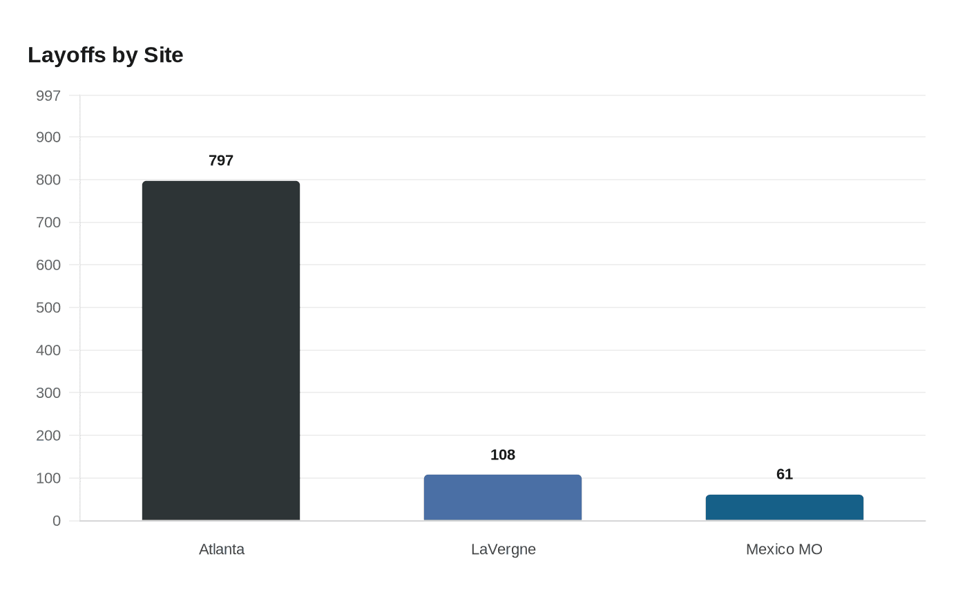 Data visualization chart