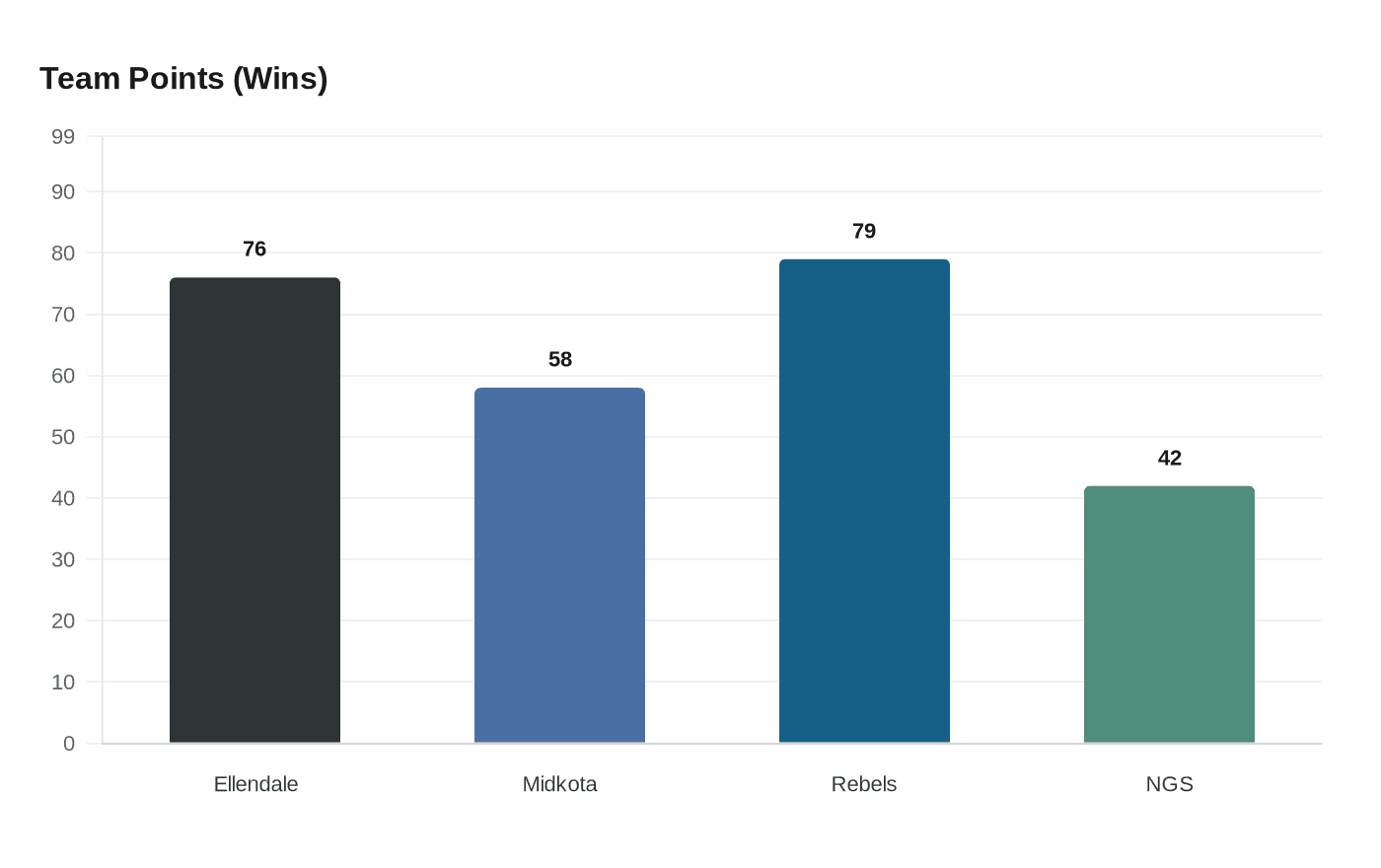 Data visualization chart