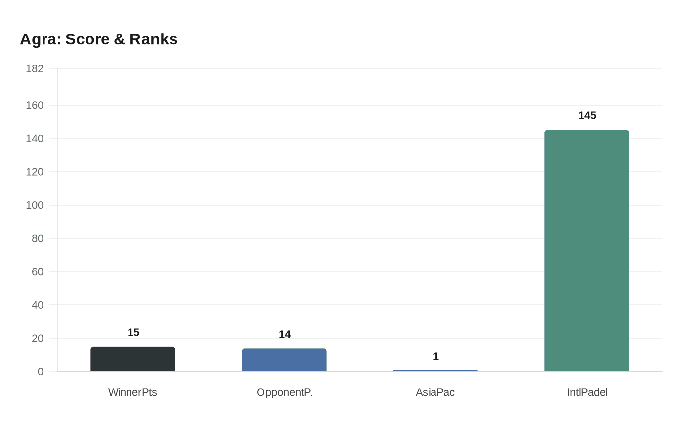 Data visualization chart