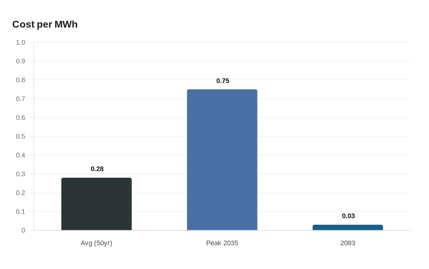 Data visualization chart