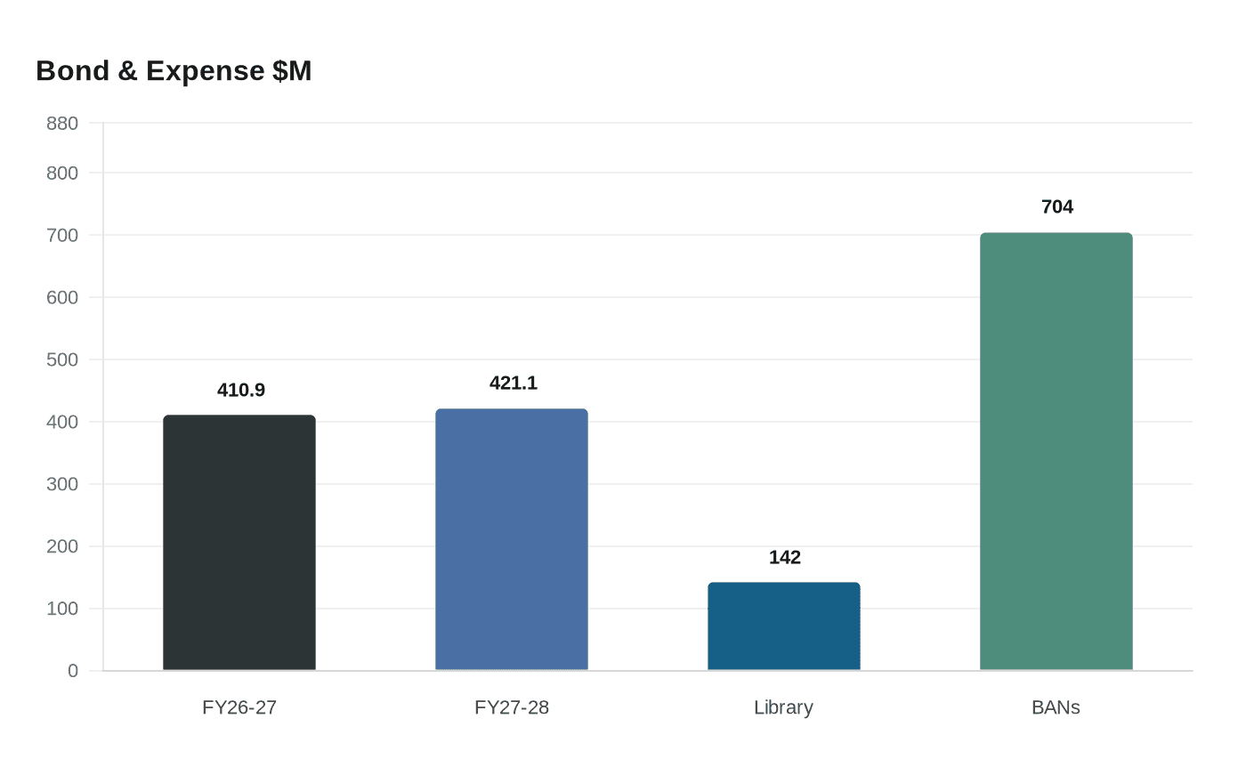Data visualization chart