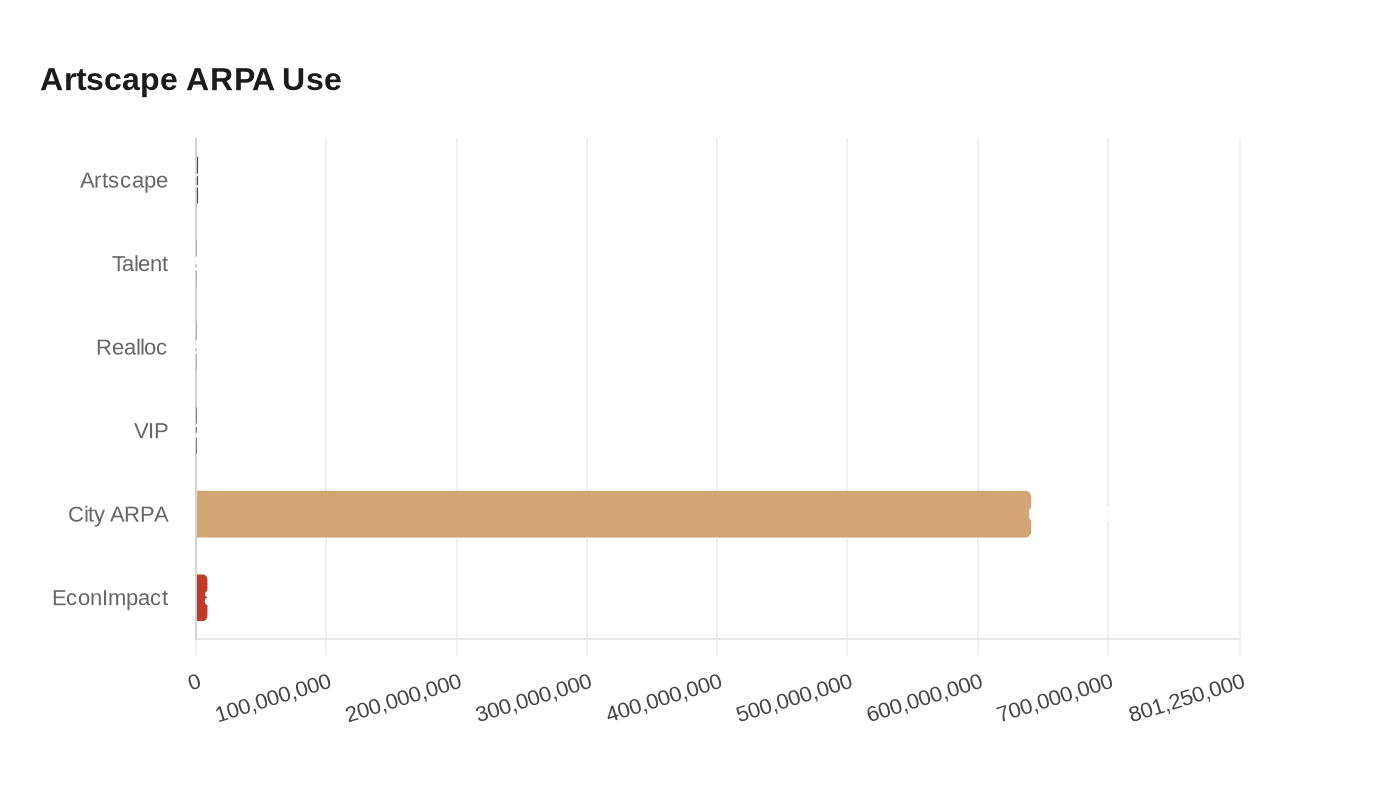 Data visualization chart