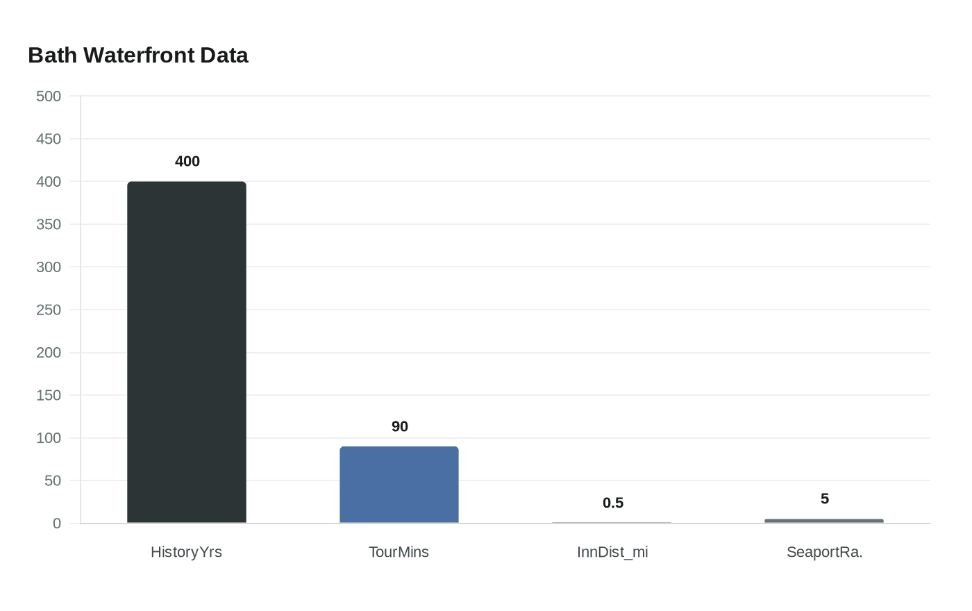 Data visualization chart