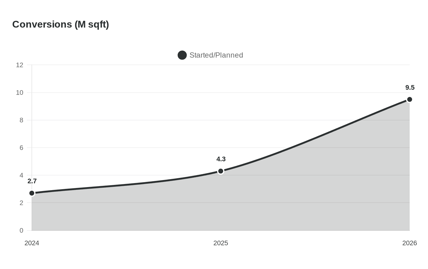 Data visualization chart