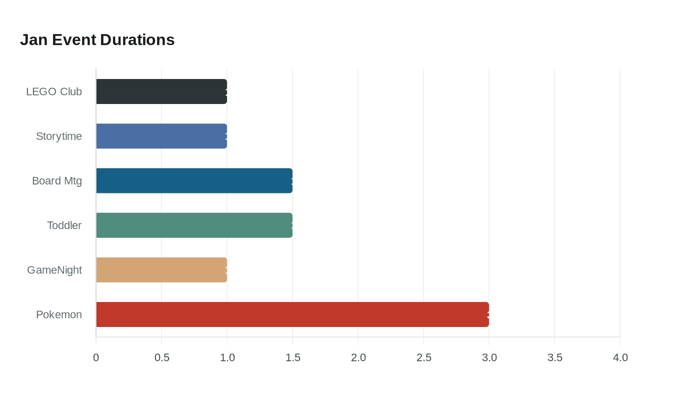 Data visualization chart