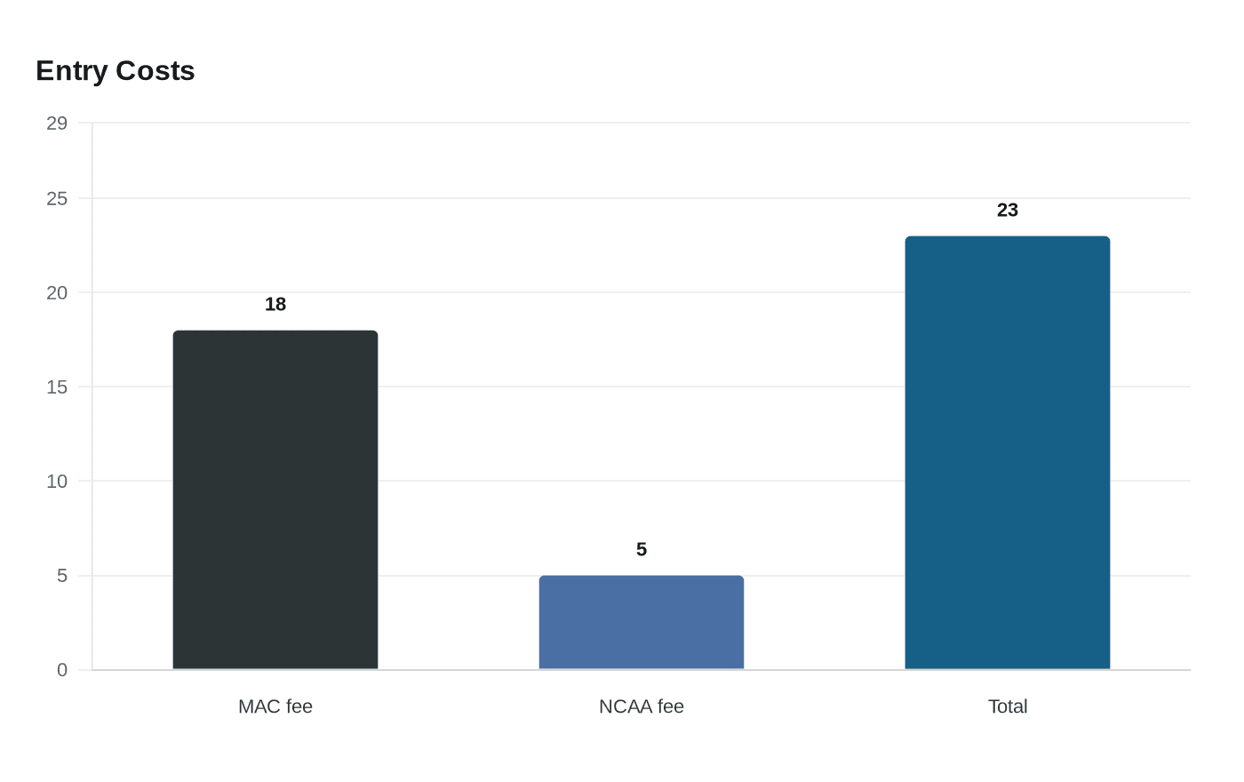 Data visualization chart