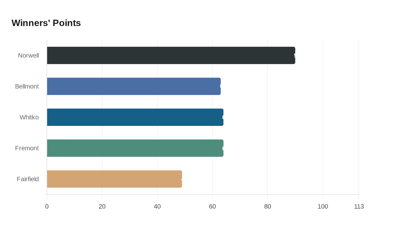 Data visualization chart