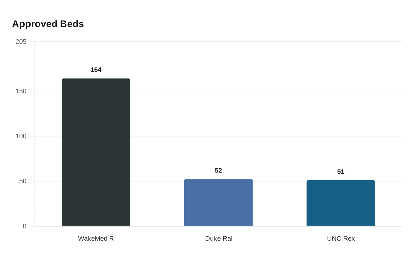Data visualization chart