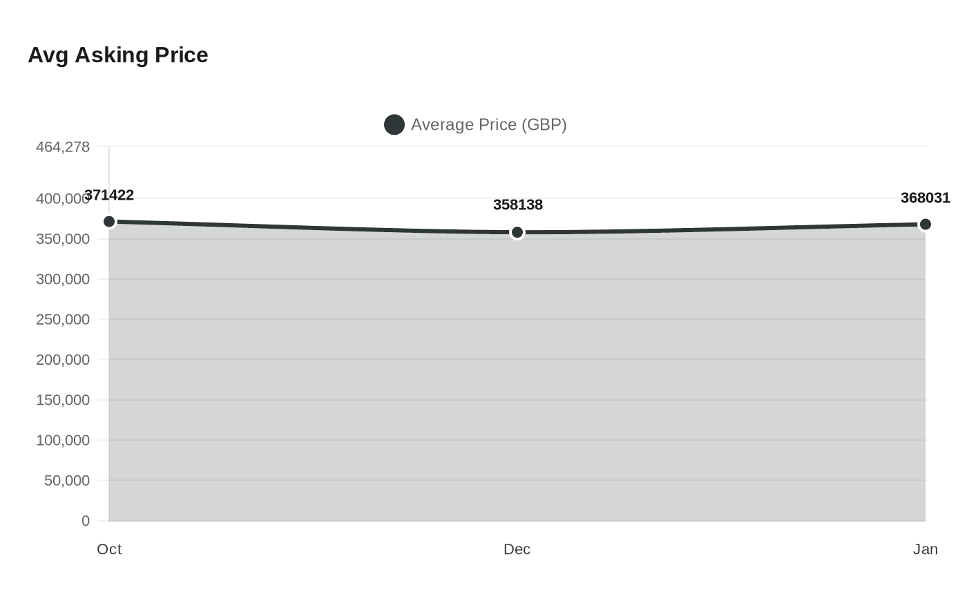 Data visualization chart