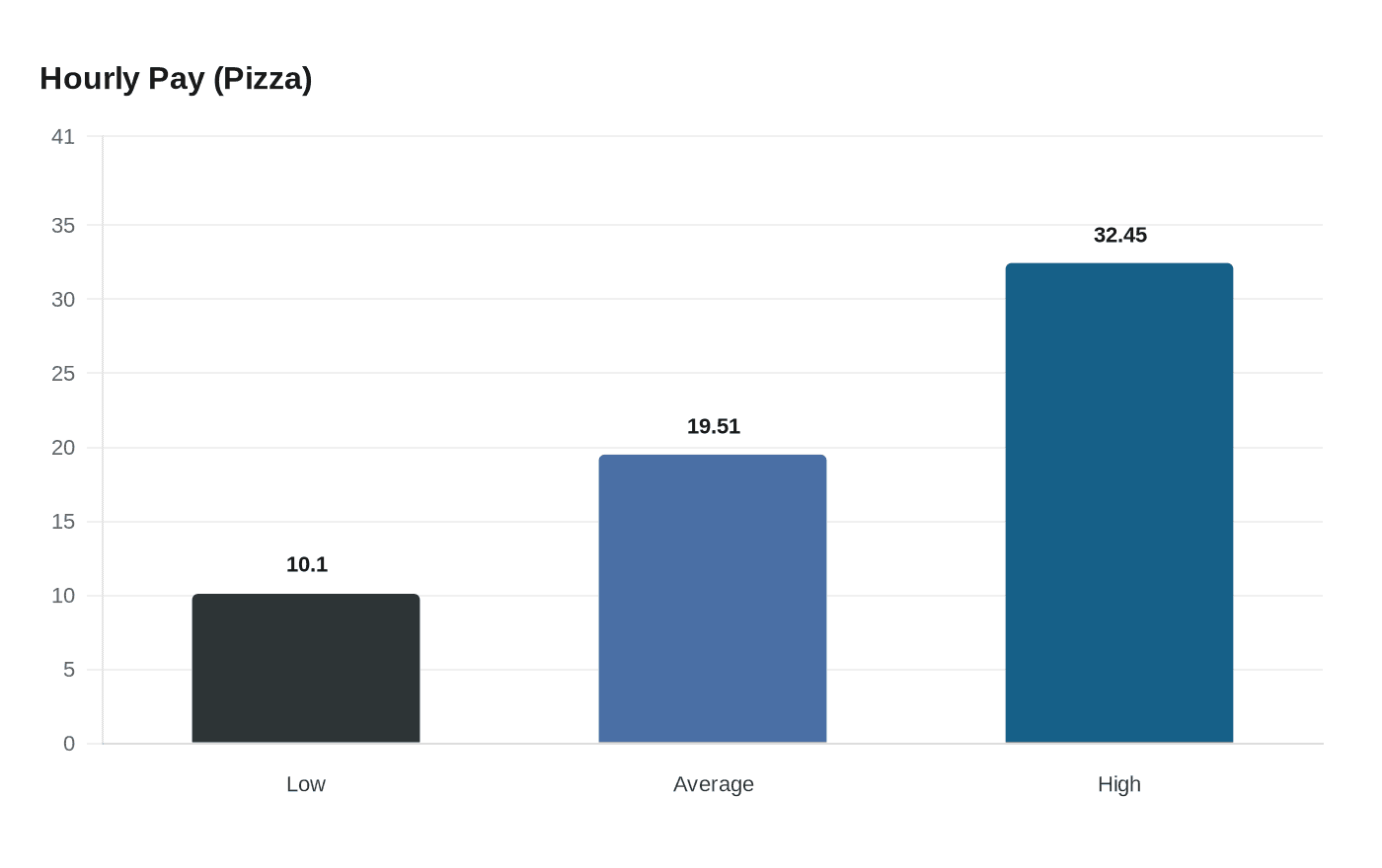 Data visualization chart