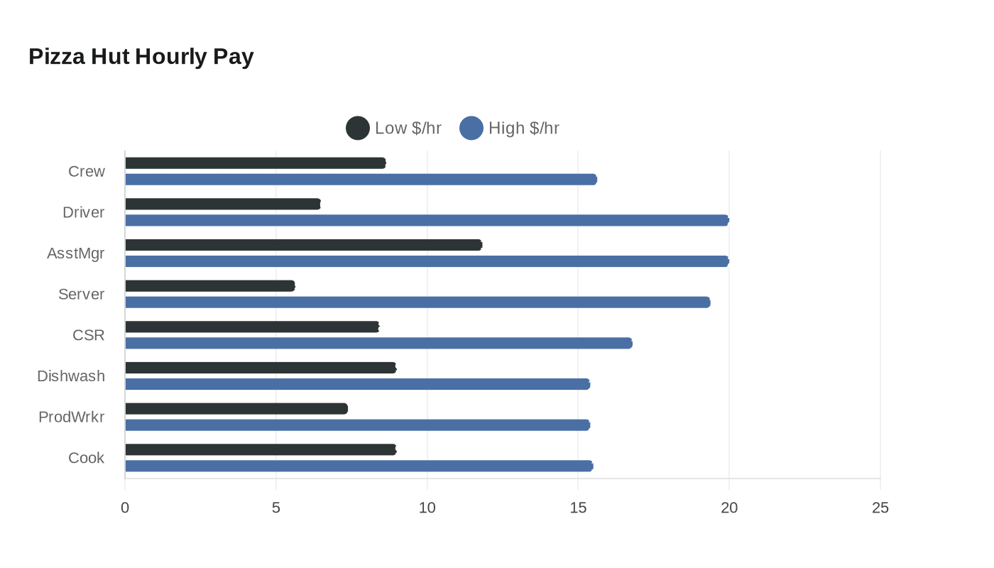 Data visualization chart