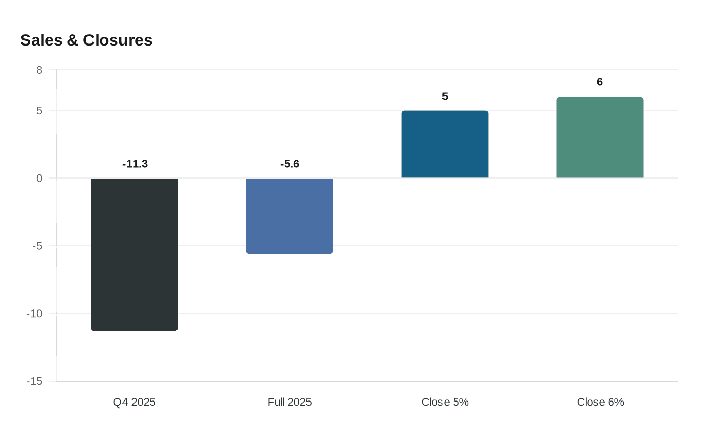 Data visualization chart