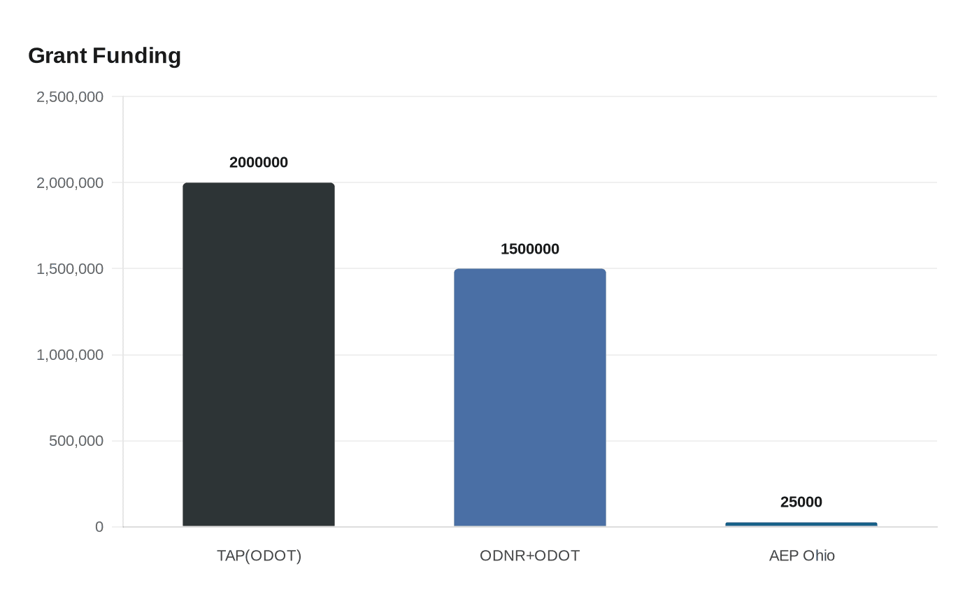 Data visualization chart