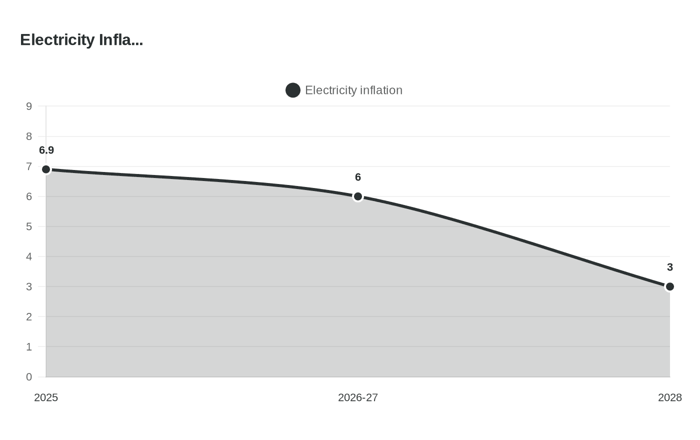 Data visualization chart