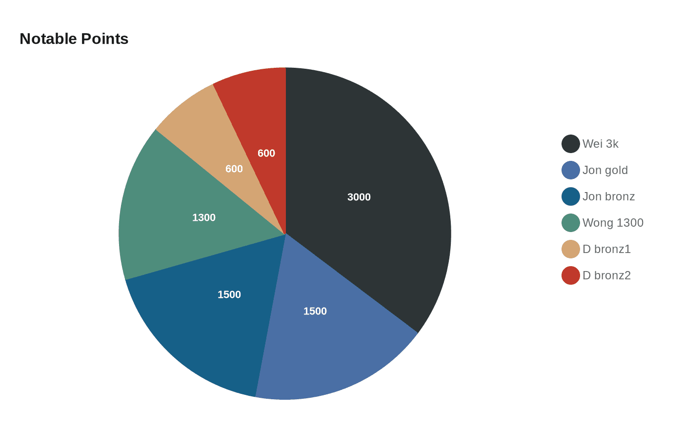 Data visualization chart
