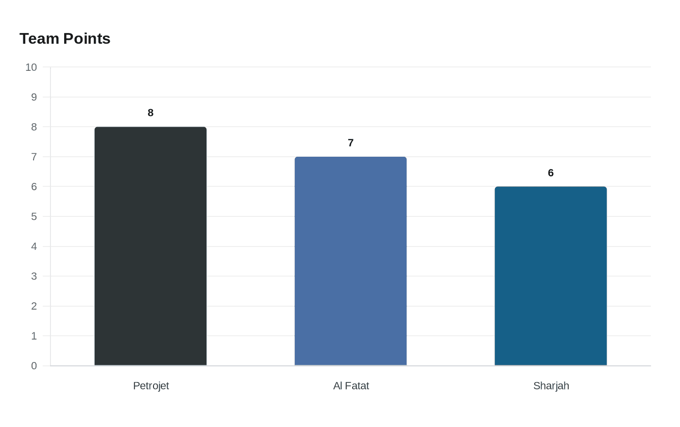 Data visualization chart