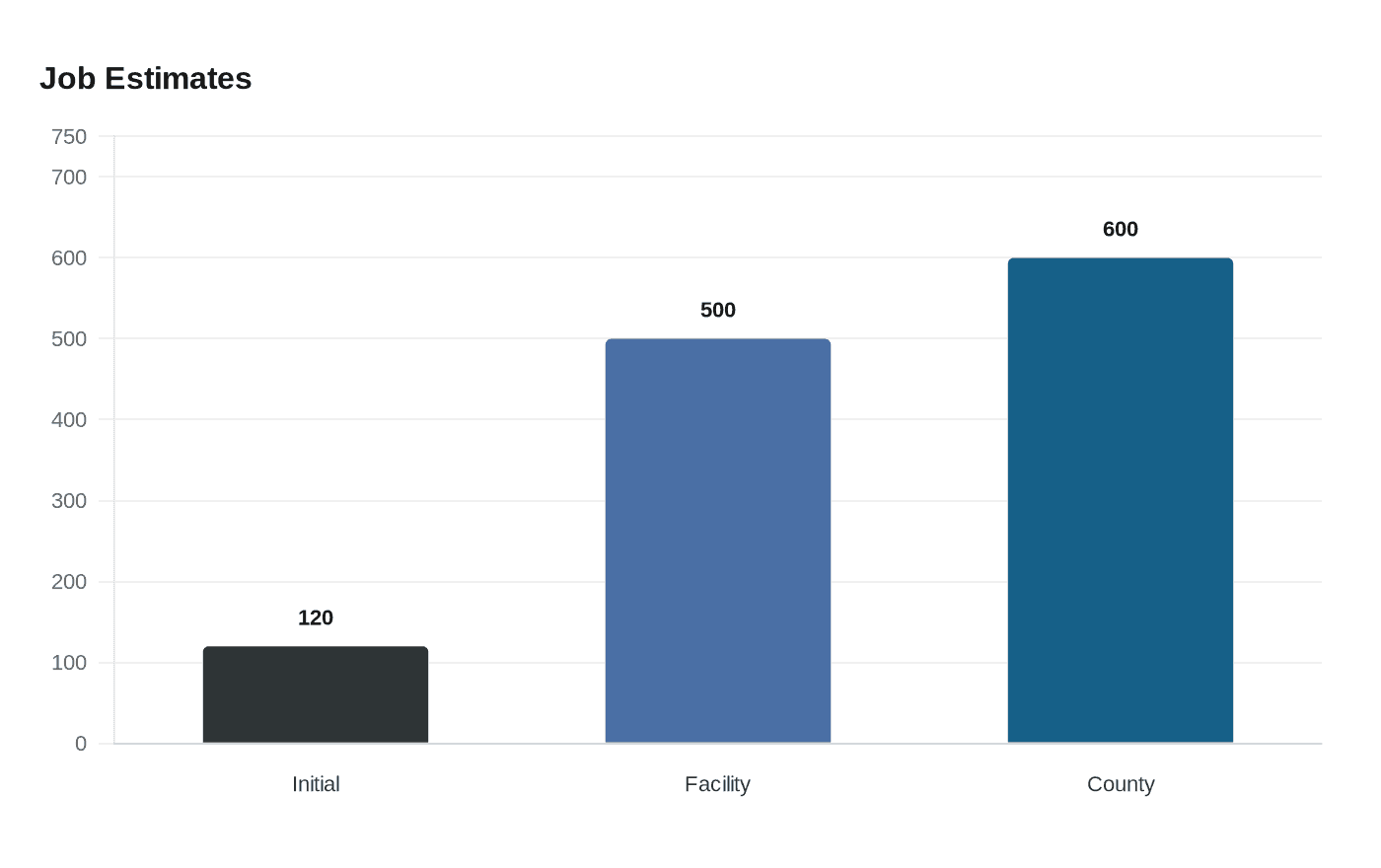New Distribution Center Breaks Ground in Burlington, Guilford County