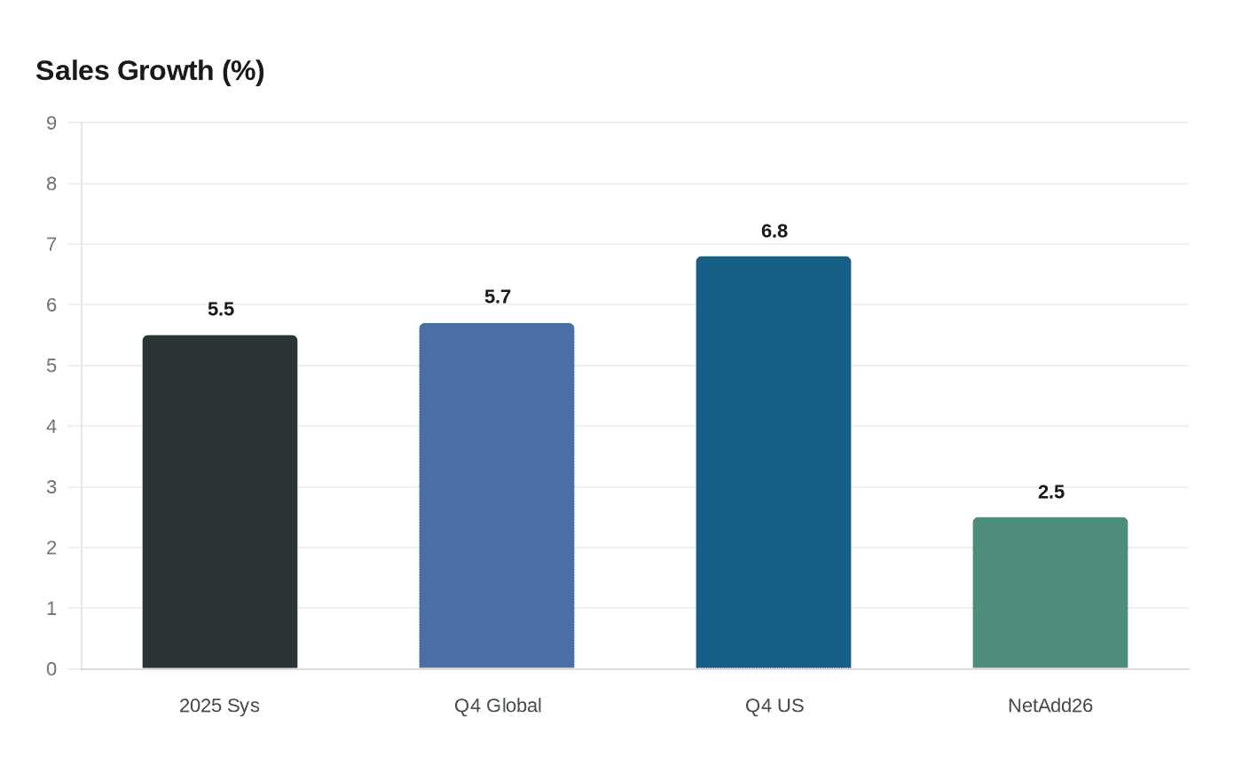 Data visualization chart