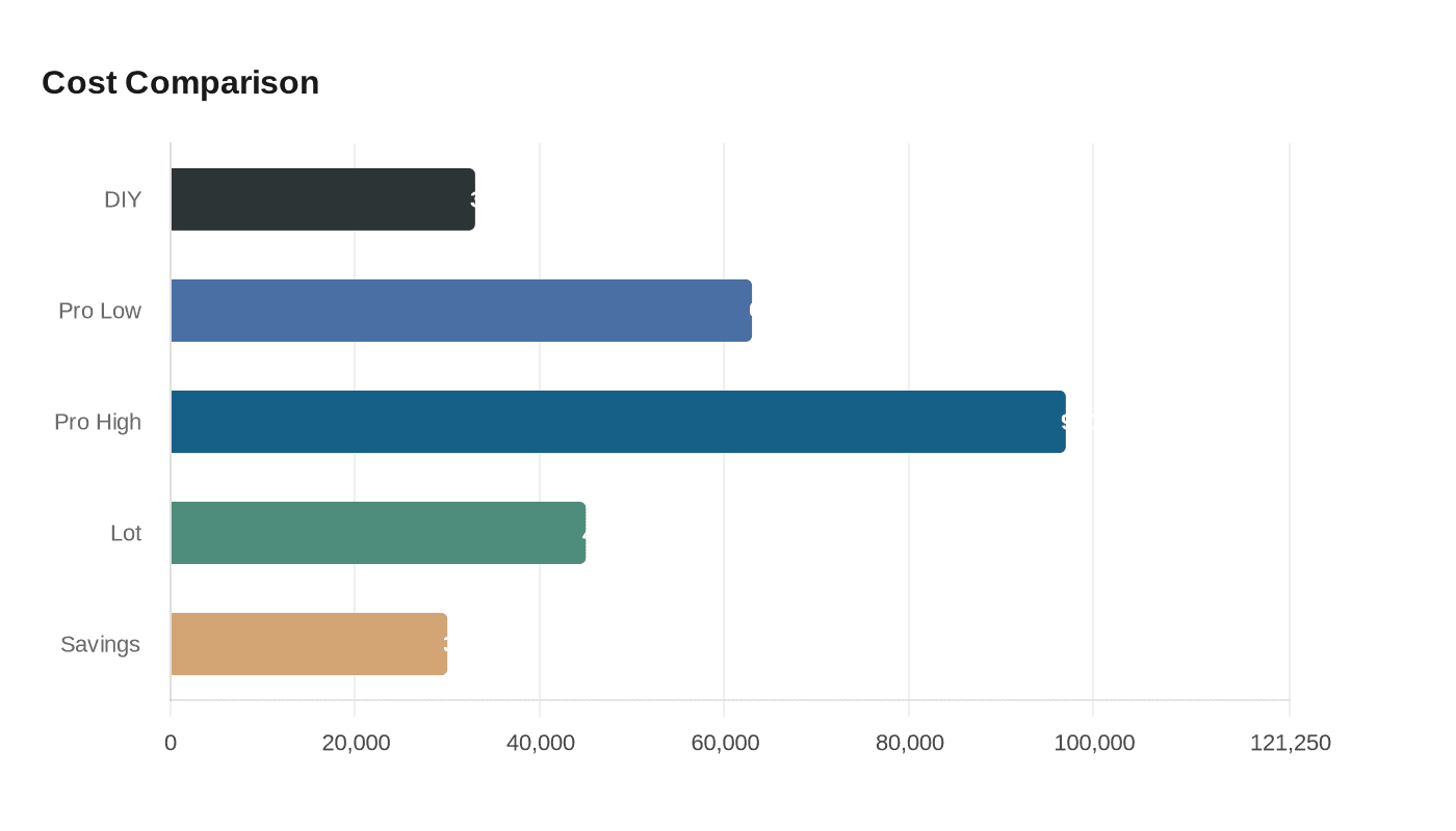Data visualization chart