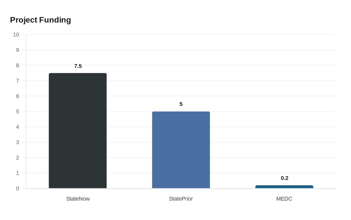 Data visualization chart