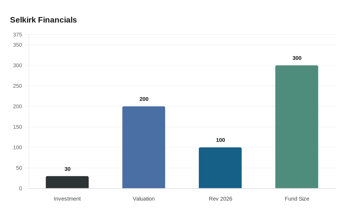 Data visualization chart