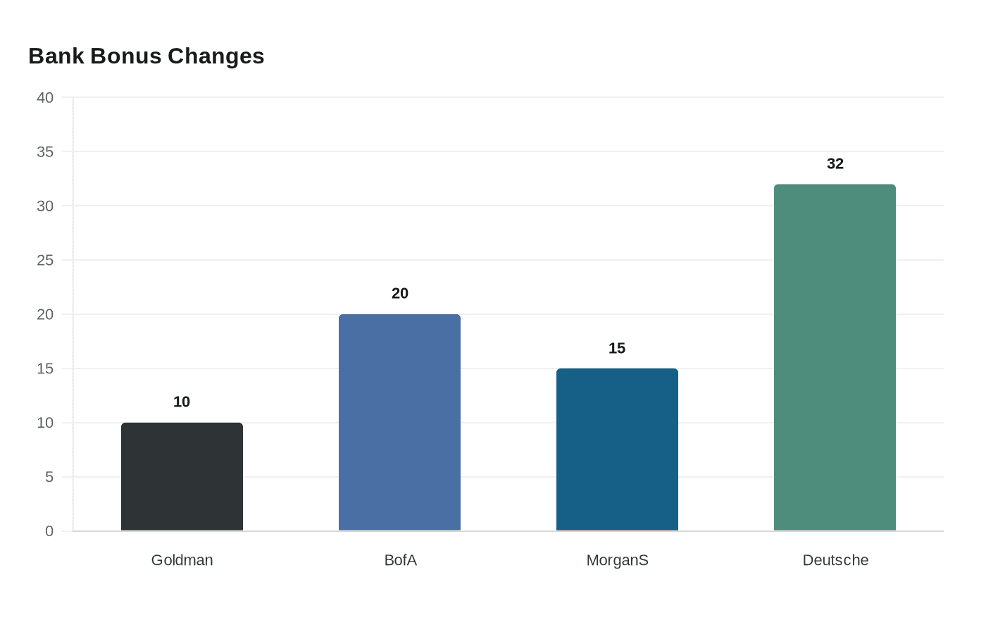 Data visualization chart