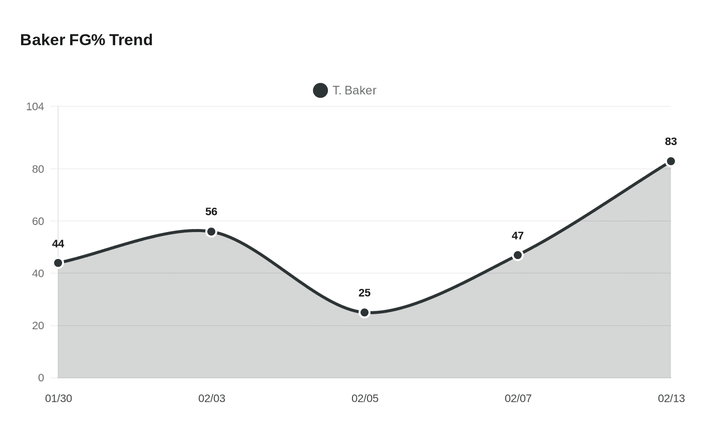 Data visualization chart