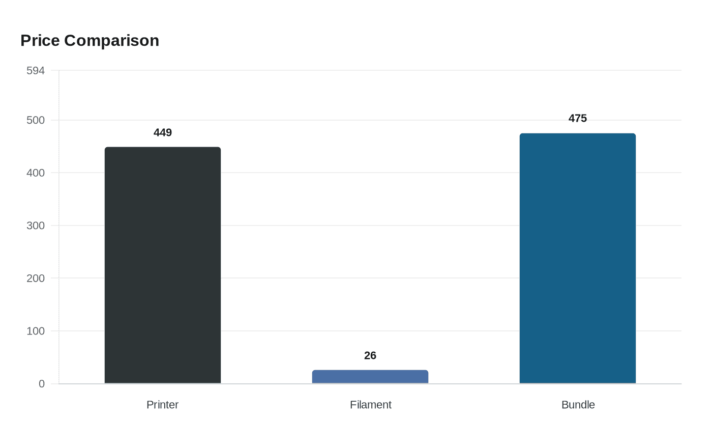 Data visualization chart