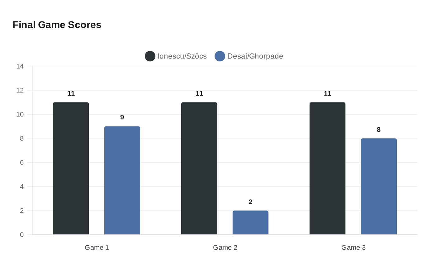 Data visualization chart