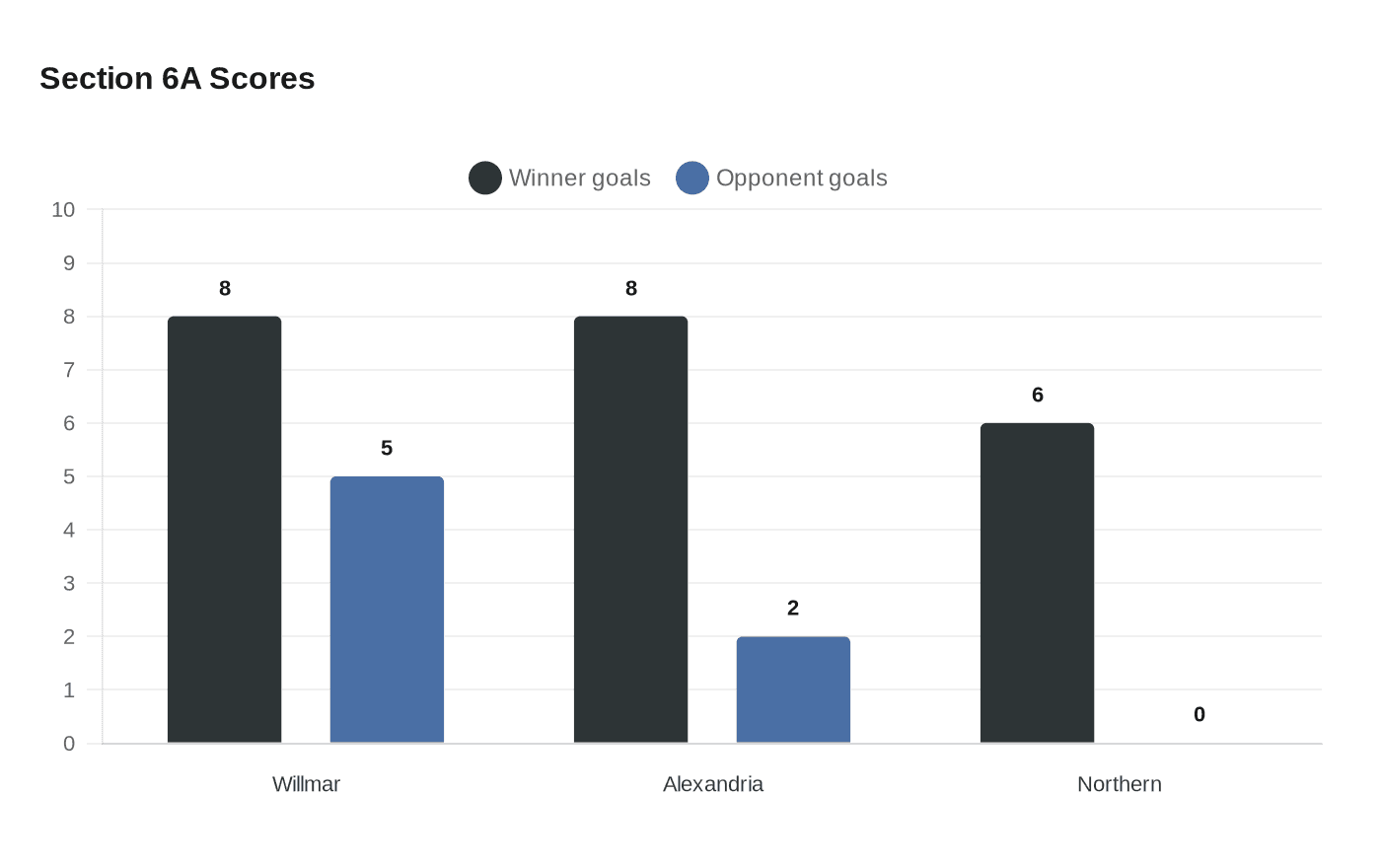 Data visualization chart