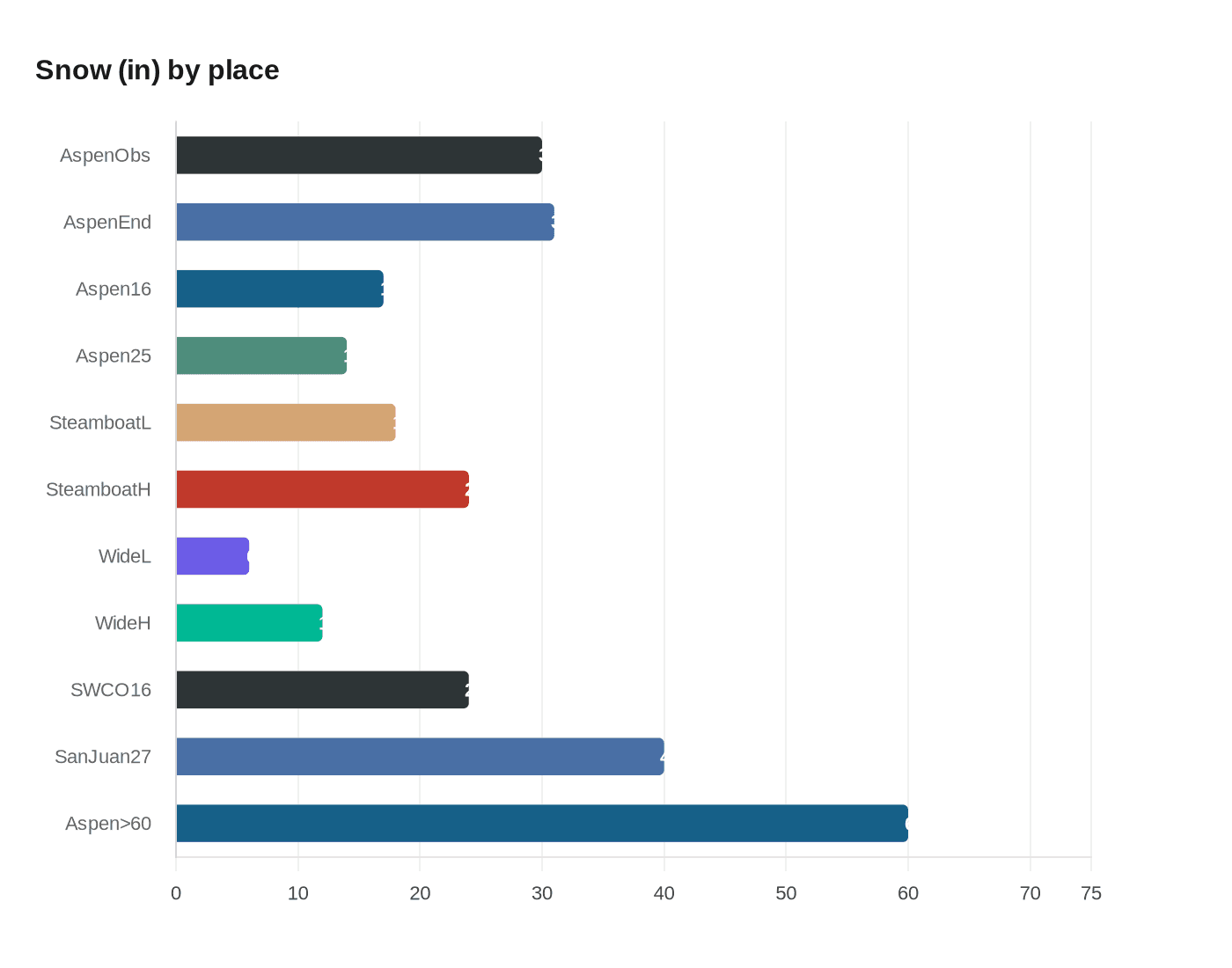 Data visualization chart