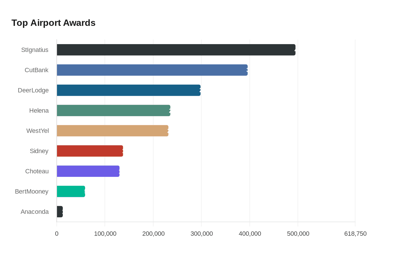 Montana Aeronautics Board Awards $3.33 Million to 46 Public Airports