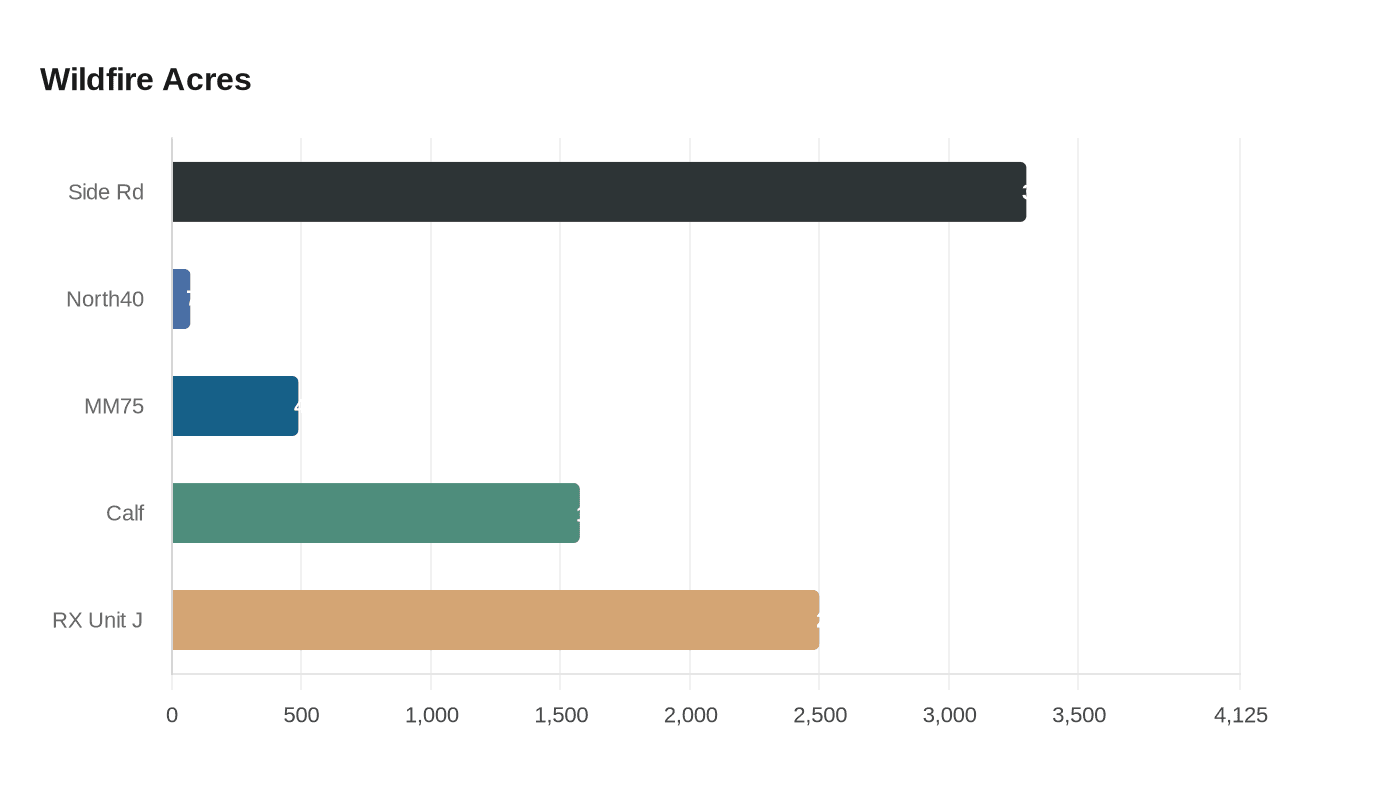 Data visualization chart