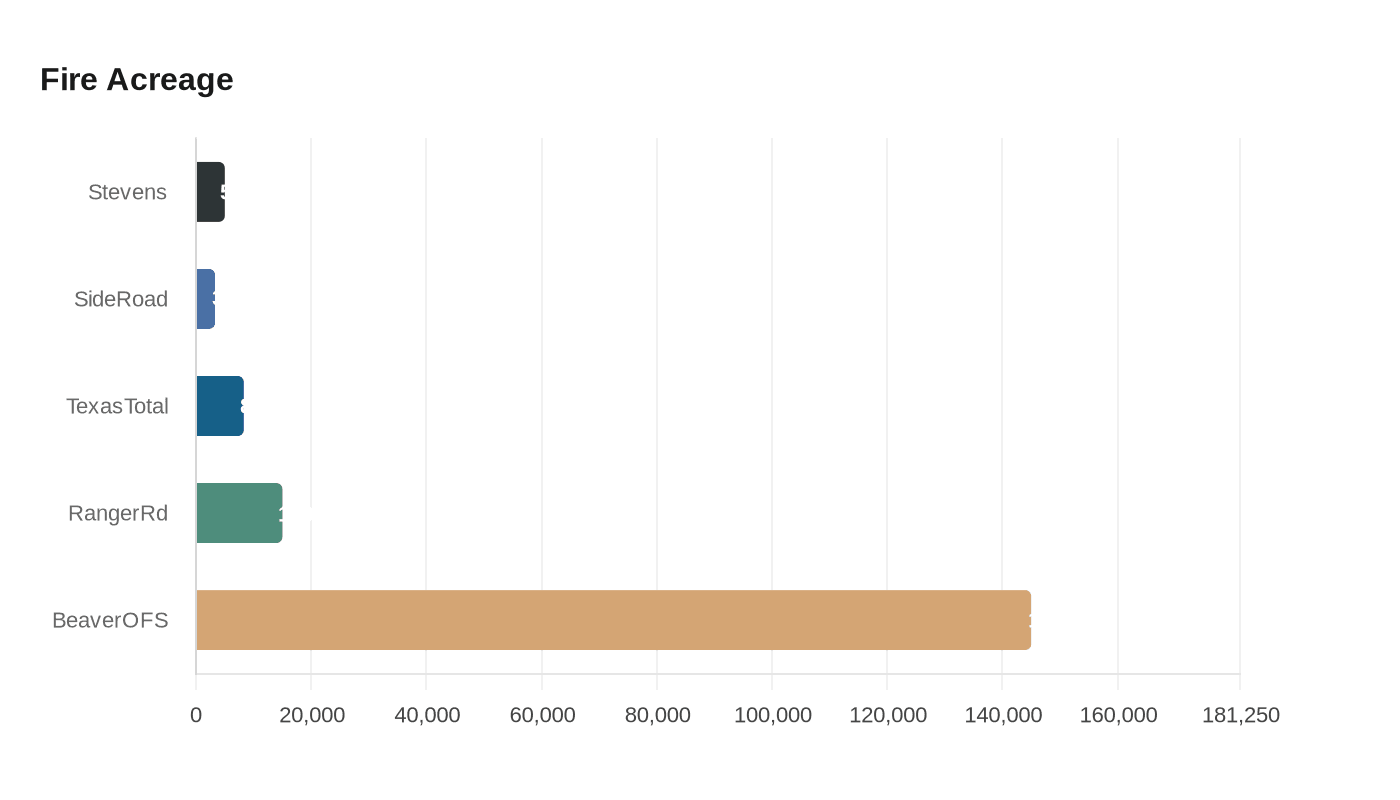 Data visualization chart