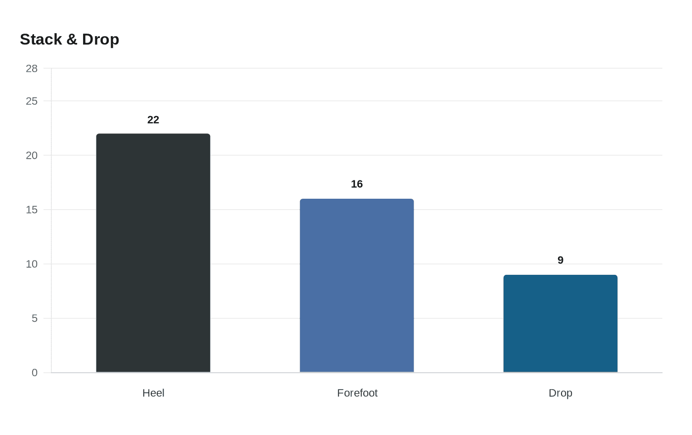 Data visualization chart