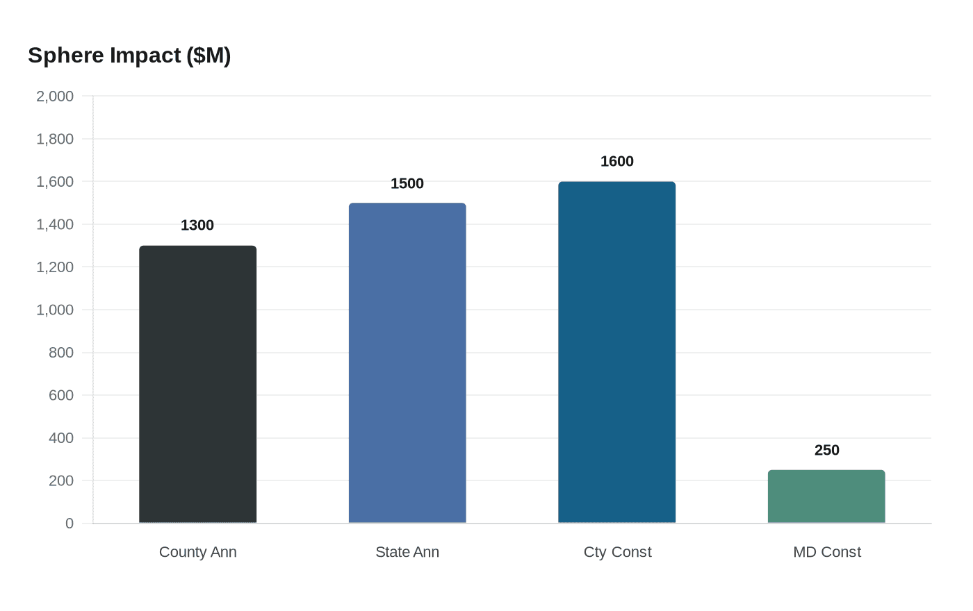 Data visualization chart