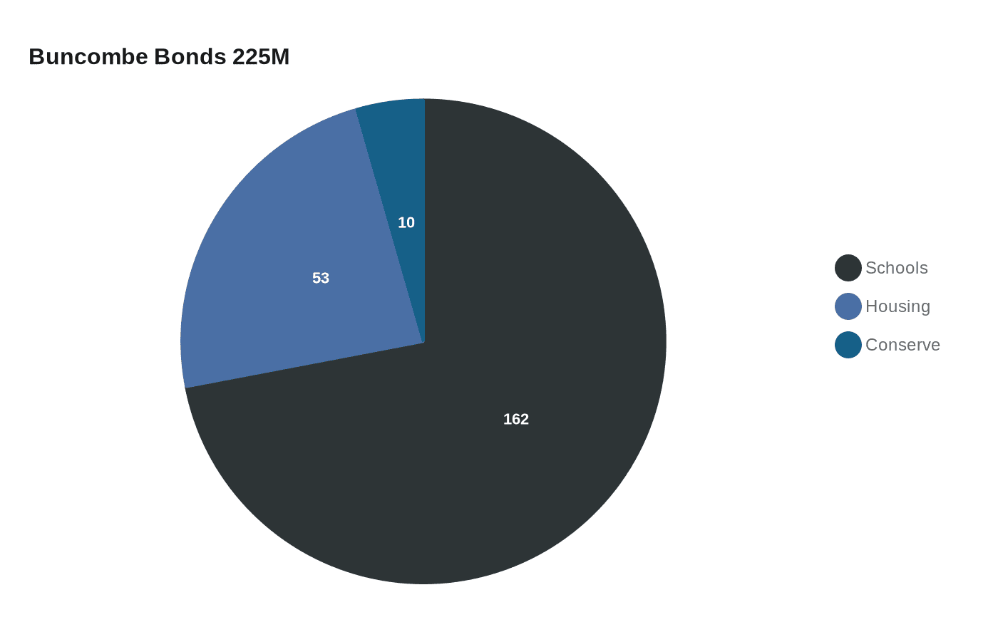 Data visualization chart