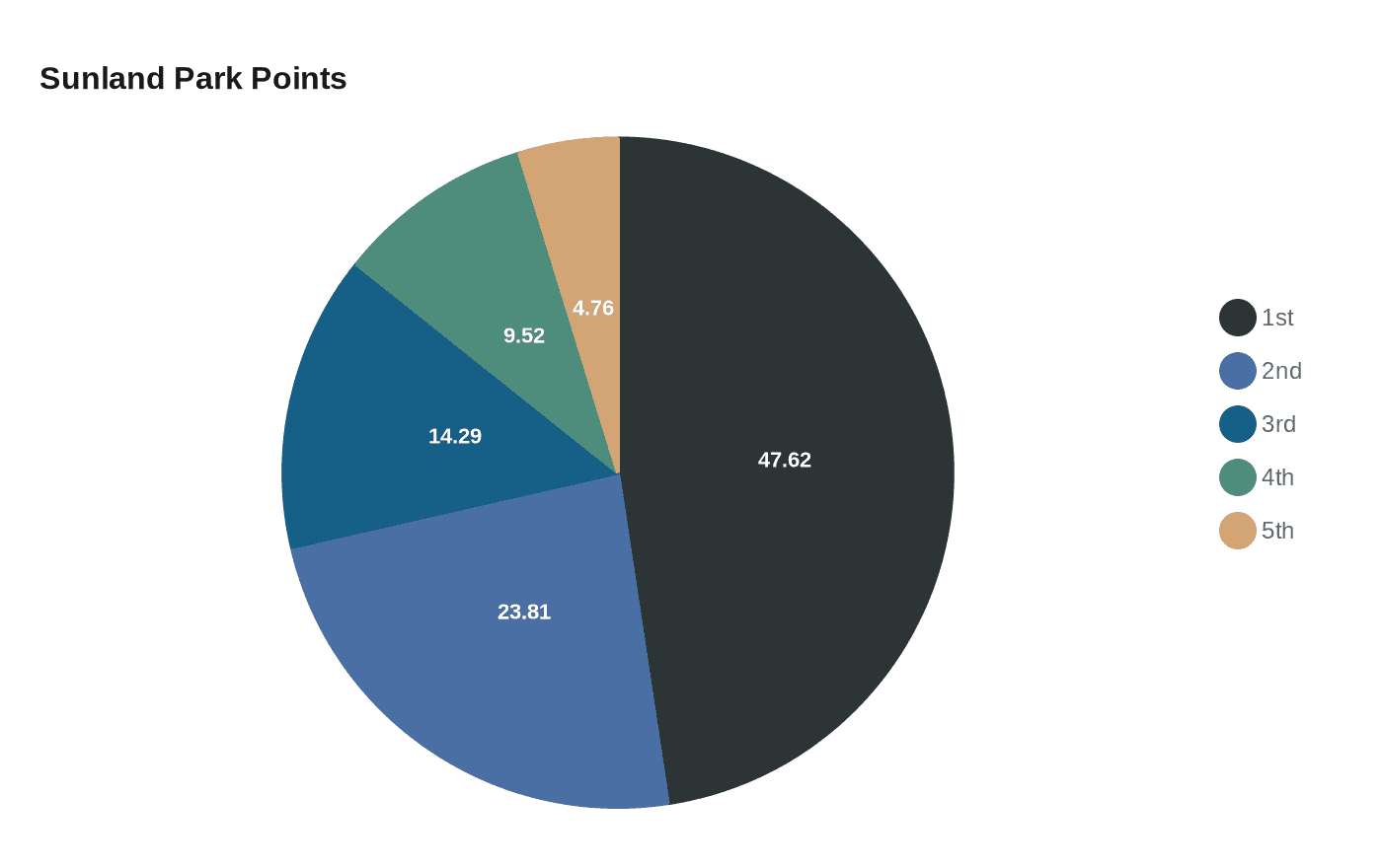 Data visualization chart