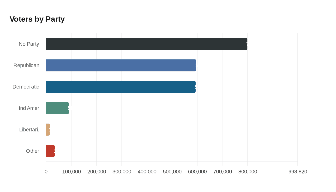 Data visualization chart