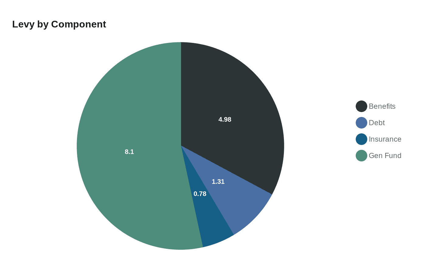 Data visualization chart