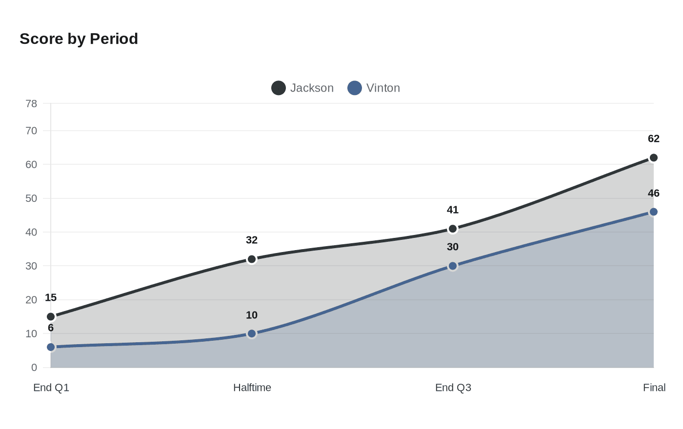 Data visualization chart