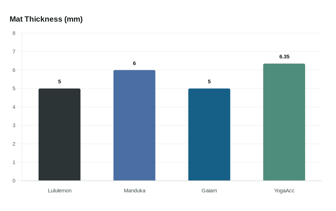 Data visualization chart