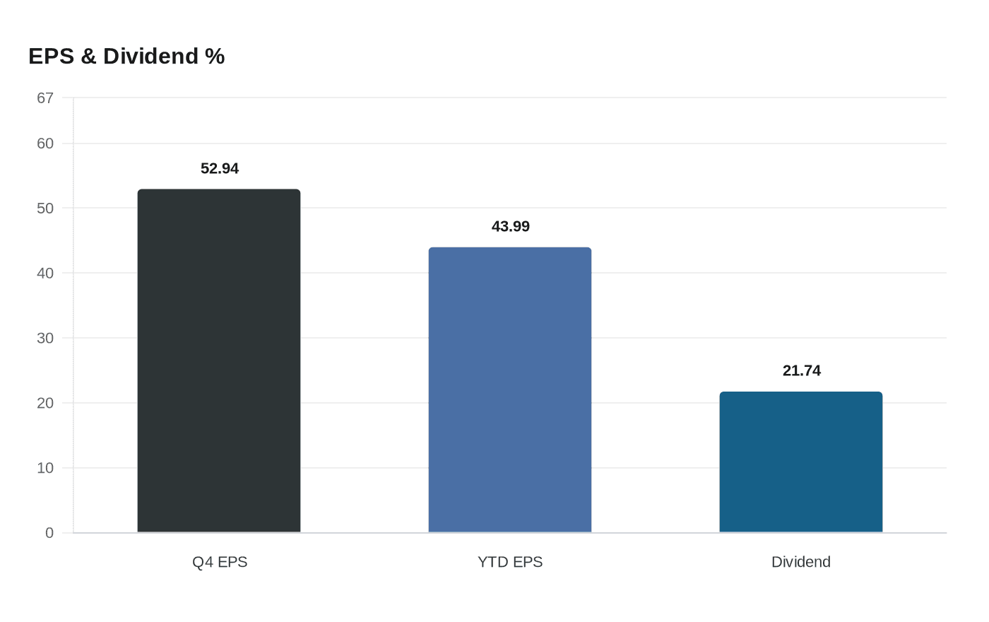 Data visualization chart