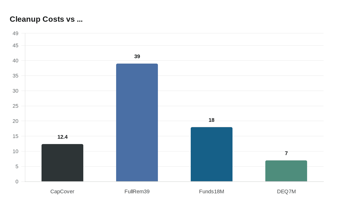 Data visualization chart