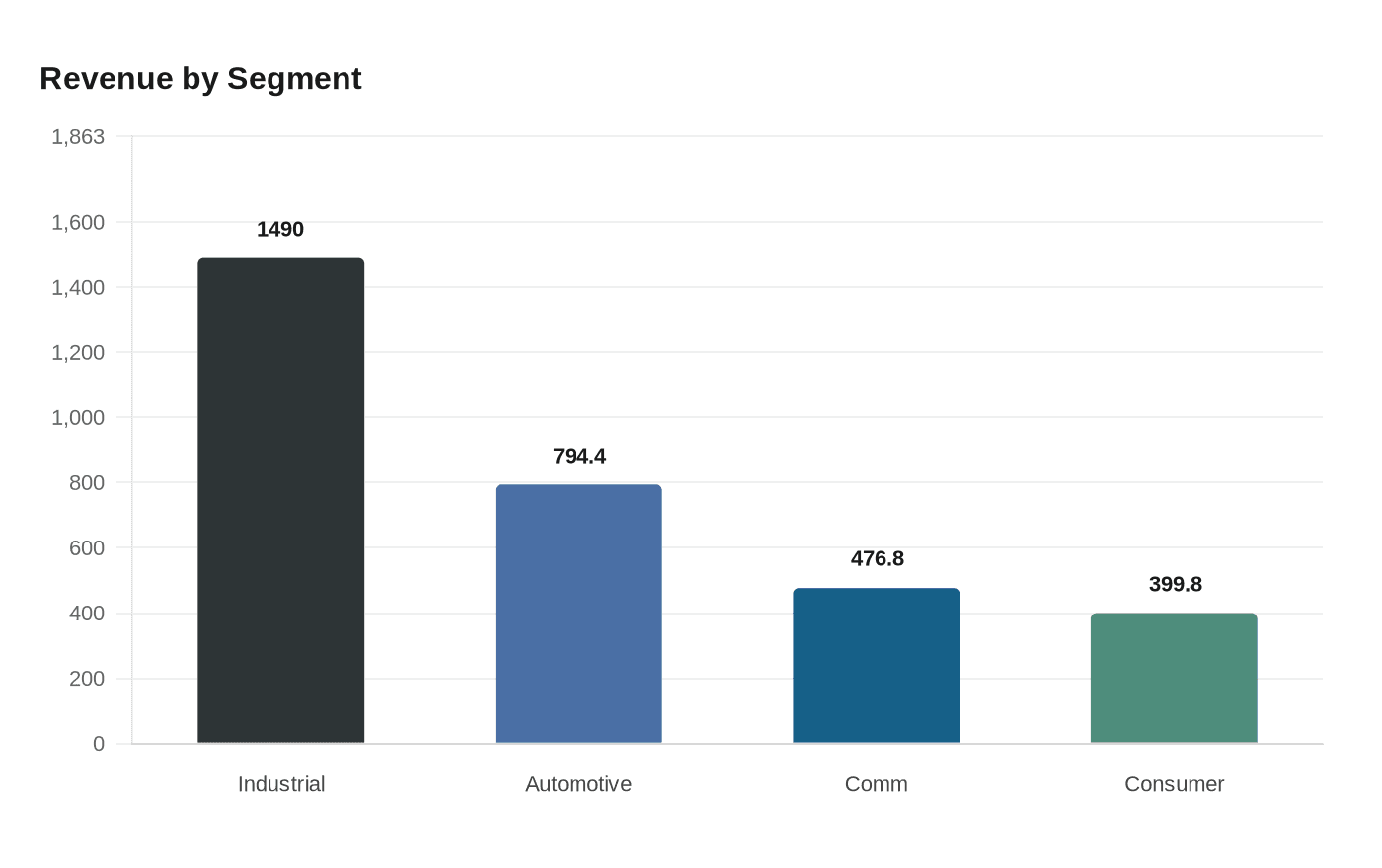 Data visualization chart