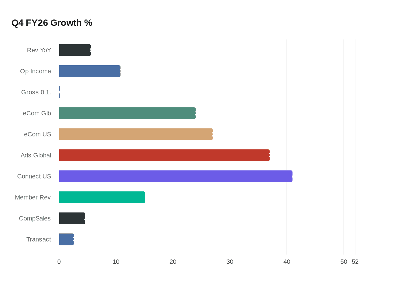 Walmart Q4 FY26 Revenue Up 5.6% to $190.7B; Operating Income Up 10.8%
