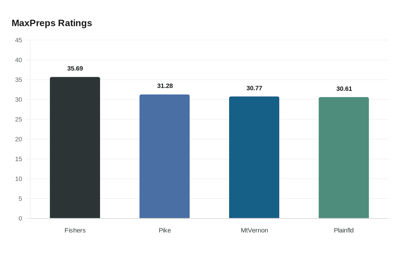 Data visualization chart