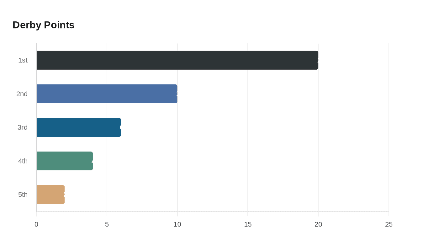 Data visualization chart