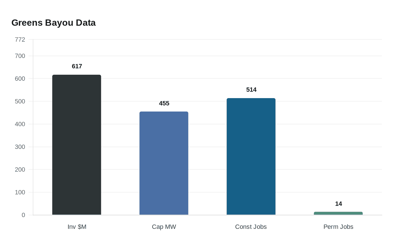 Data visualization chart